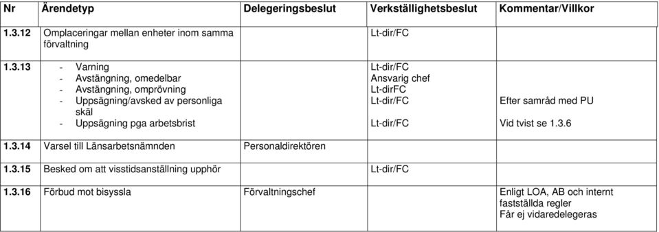 13 - Varning - Avstängning, omedelbar - Avstängning, omprövning - Uppsägning/avsked av personliga skäl - Uppsägning pga arbetsbrist 1.3.14 Varsel