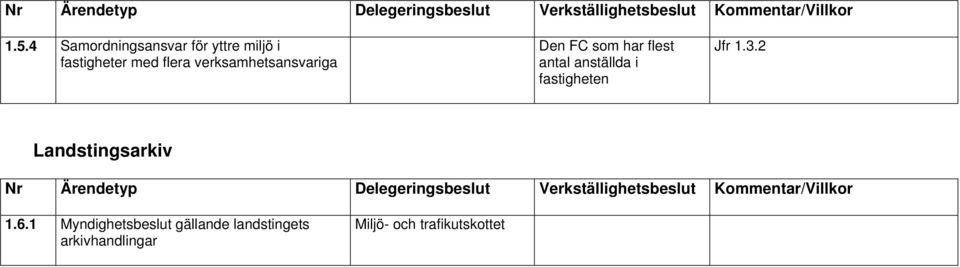 flest antal anställda i fastigheten Jfr 1.3.