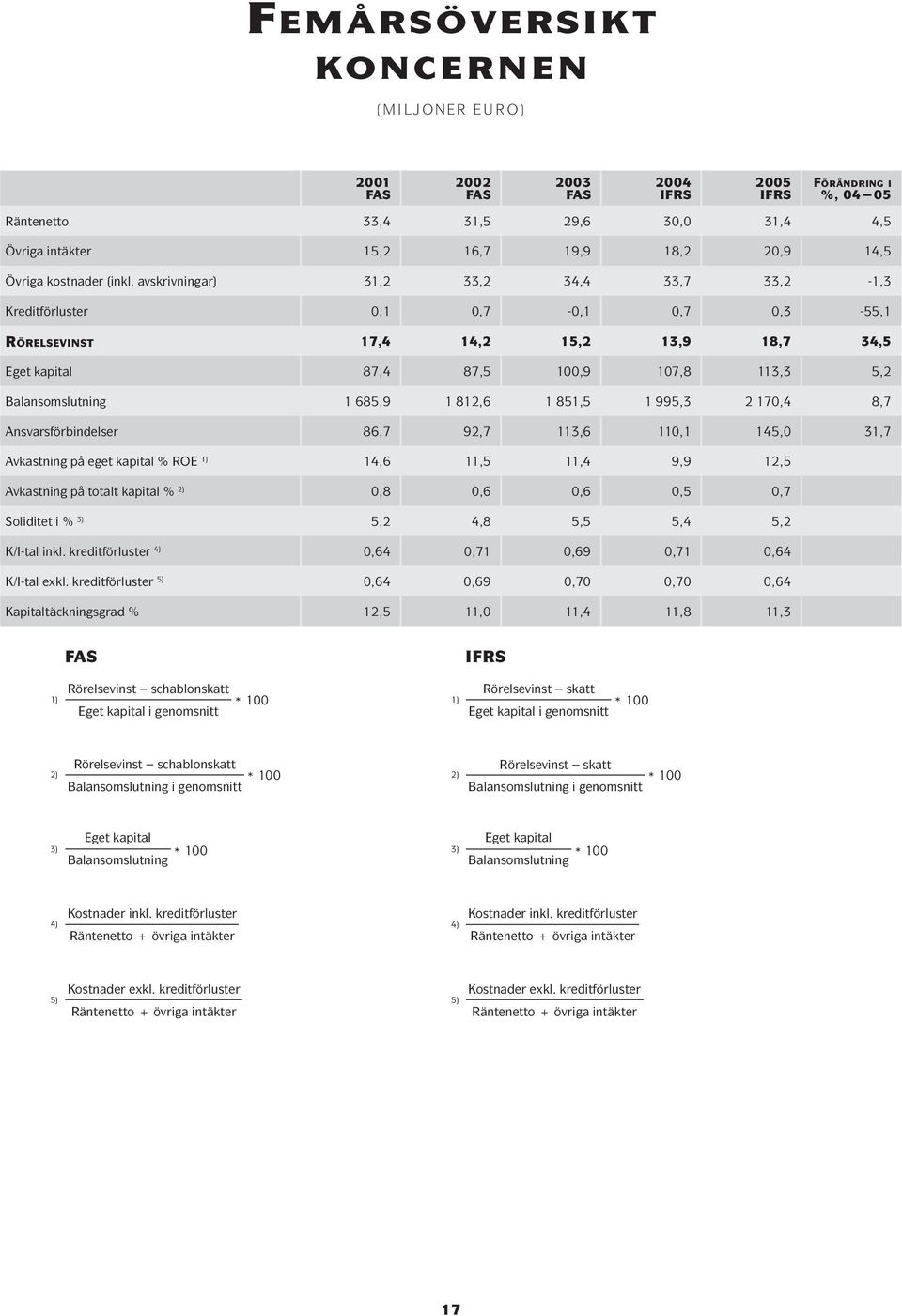 avskrivningar) 31,2 33,2 34,4 33,7 33,2-1,3 Kreditförluster 0,1 0,7-0,1 0,7 0,3-55,1 RÖRELSEVINST 17,4 14,2 15,2 13,9 18,7 34,5 Eget kapital 87,4 87,5 100,9 107,8 113,3 5,2 Balansomslutning 1 685,9 1