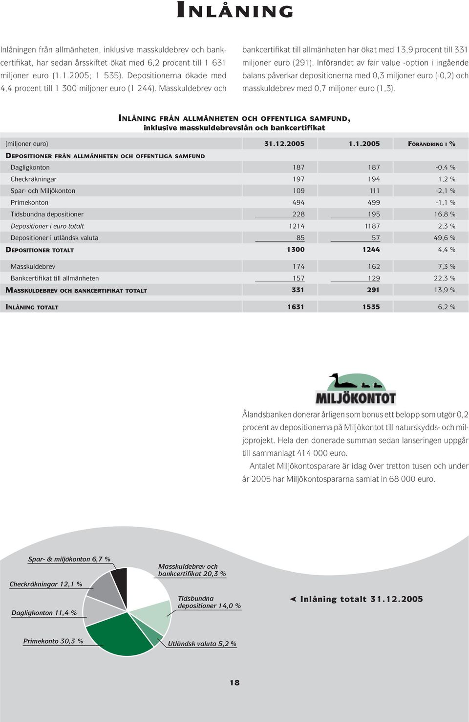 Införandet av fair value -option i ingående balans påverkar depositionerna med 0,3 miljoner euro (-0,2) och masskuldebrev med 0,7 miljoner euro (1,3).