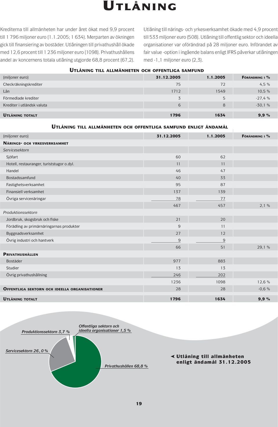 Utlåning till närings- och yrkesverksamhet ökade med 4,9 procent till 533 miljoner euro (508). Utlåning till offentlig sektor och ideella organisationer var oförändrad på 28 miljoner euro.