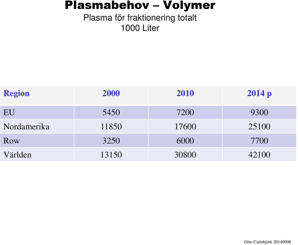 5450 7200 9300 Nordamerika 11850 17600 25100