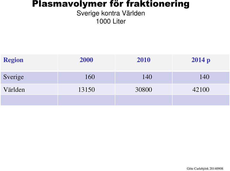 Region 2000 2010 2014 p Sverige
