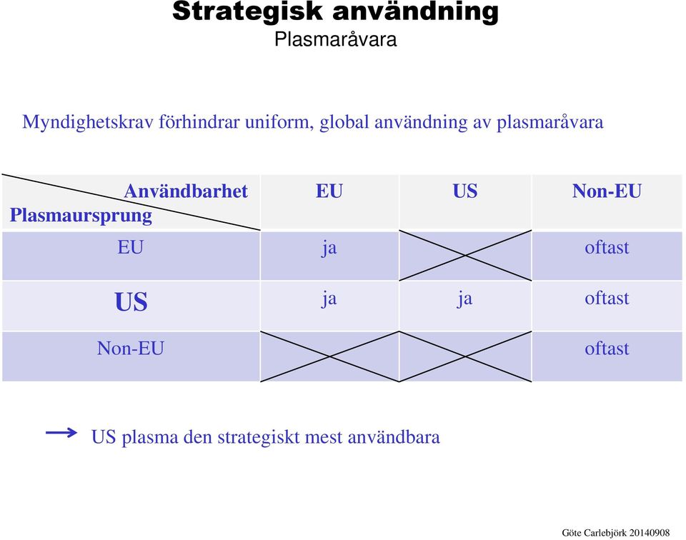 Användbarhet Plasmaursprung EU US Non-EU EU ja oftast US