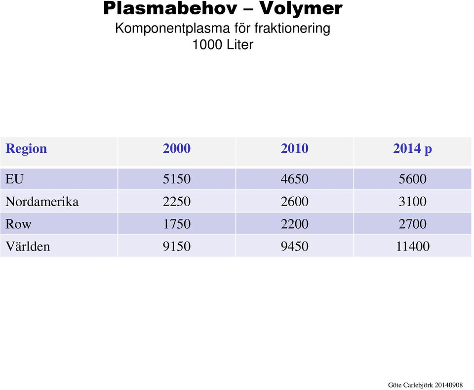 2014 p EU 5150 4650 5600 Nordamerika 2250