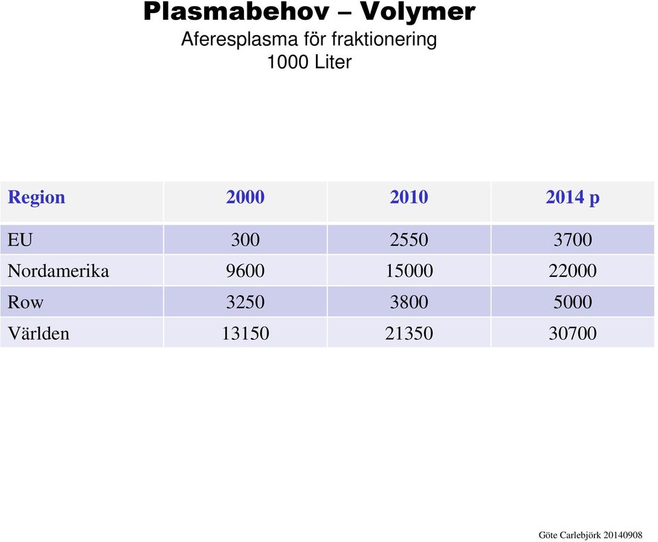 2014 p EU 300 2550 3700 Nordamerika 9600