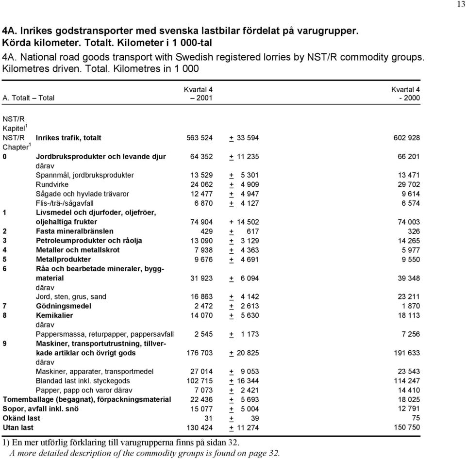 Totalt Total - 2000 Kapitel 1 Inrikes trafik, totalt 563 524 + 33 594 602 928 Chapter 1 0 Jordbruksprodukter och levande djur 64 352 + 11 235 66 201 Spannmål, jordbruksprodukter 13 529 + 5 301 13 471