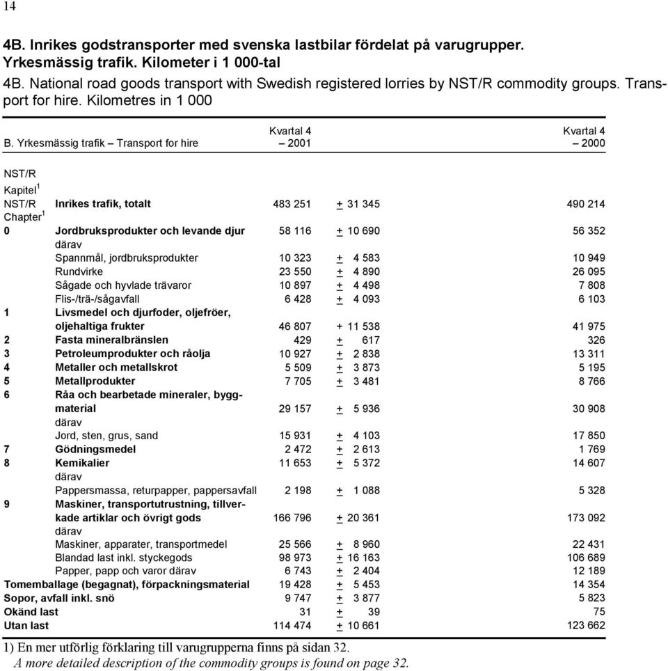 Yrkesmässig trafik Transport for hire Kapitel 1 Inrikes trafik, totalt 483 251 + 31 345 490 214 Chapter 1 0 Jordbruksprodukter och levande djur 58 116 + 10 690 56 352 Spannmål, jordbruksprodukter 10