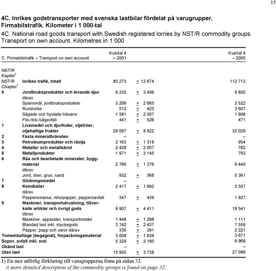 Firmabilstrafik Transport on own account Kapitel 1 Inrikes trafik, totalt 80 273 + 12 674 112 713 Chapter 1 0 Jordbruksprodukter och levande djur 6 235 + 3 456 9 850 Spannmål, jordbruksprodukter 3