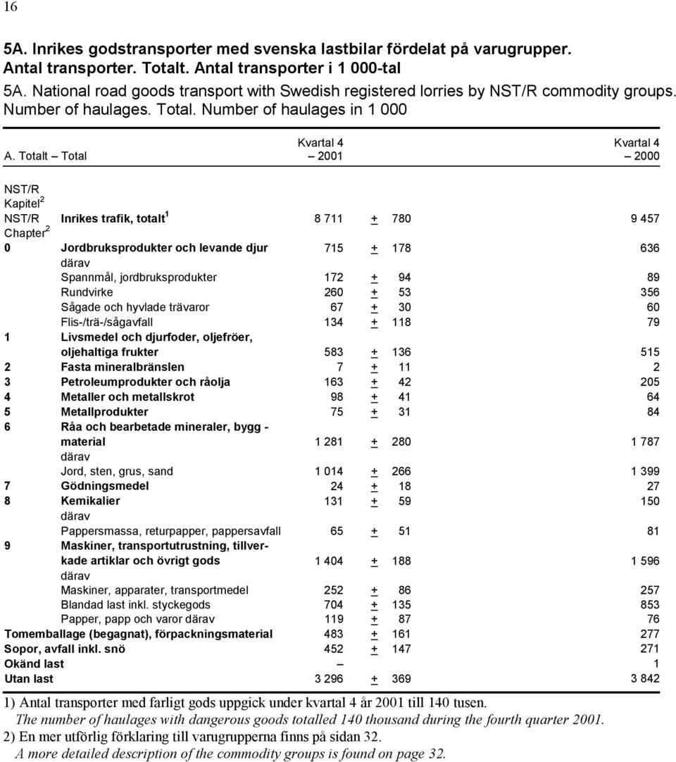 Totalt Total Kapitel 2 Inrikes trafik, totalt 1 8 711 + 780 9 457 Chapter 2 0 Jordbruksprodukter och levande djur 715 + 178 636 Spannmål, jordbruksprodukter 172 + 94 89 Rundvirke 260 + 53 356 Sågade