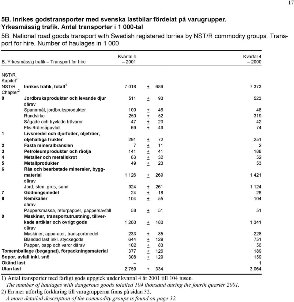 Yrkesmässig trafik Transport for hire Kapitel 2 Inrikes trafik, totalt 1 7 018 + 689 7 373 Chapter 2 0 Jordbruksprodukter och levande djur 511 + 93 523 Spannmål, jordbruksprodukter 100 + 46 48