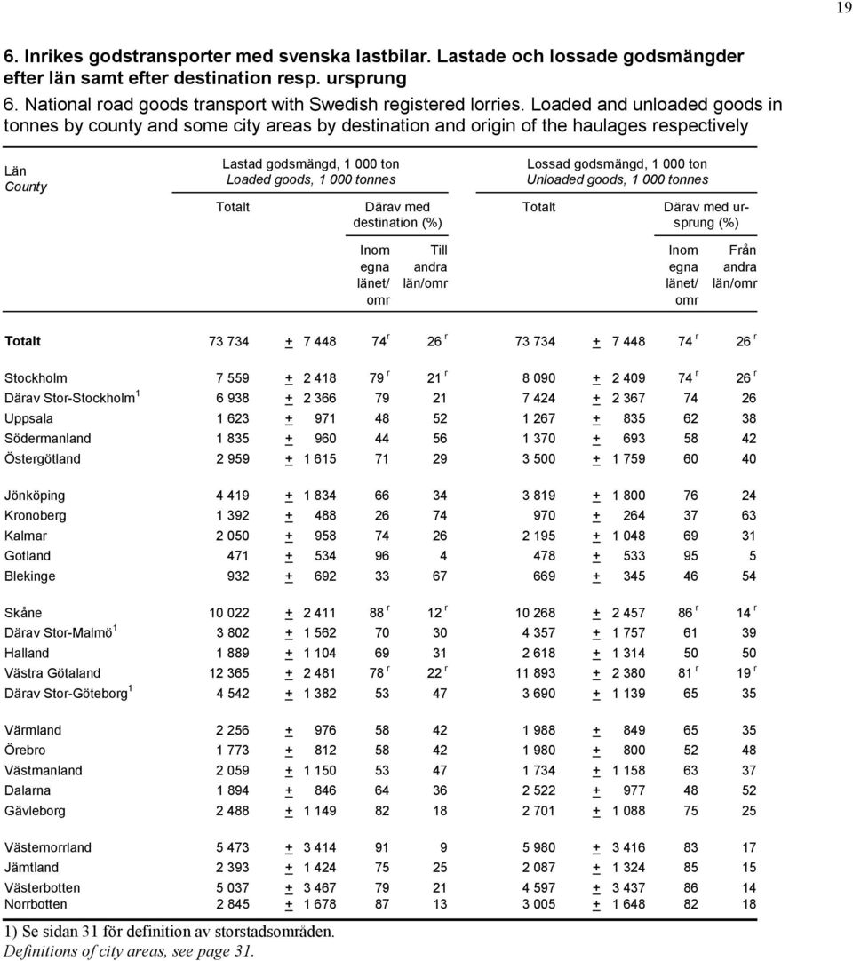 med Totalt destination (%) Lossad godsmängd, 1 000 ton Unloaded goods, 1 000 tonnes Därav med ursprung (%) Inom Till Inom Från egna andra egna andra länet/ län/omr länet/ län/omr omr omr Totalt 73