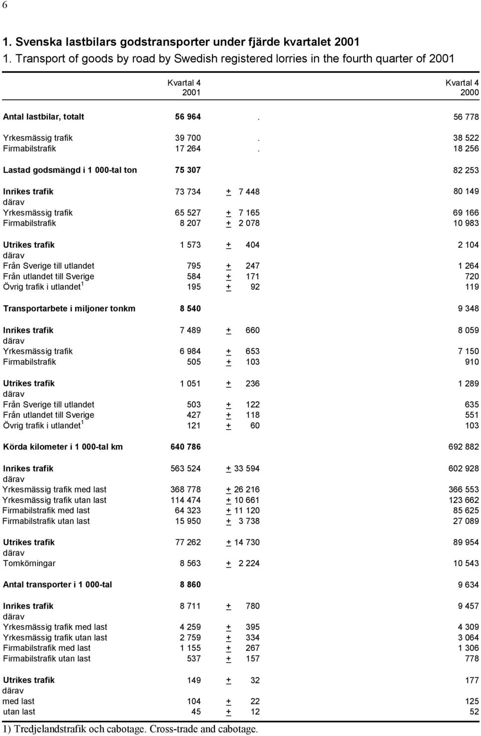 18 256 Lastad godsmängd i 1 000-tal ton 75 307 82 253 Inrikes trafik 73 734 + 7 448 80 149 Yrkesmässig trafik 65 527 + 7 165 69 166 Firmabilstrafik 8 207 + 2 078 10 983 Utrikes trafik 1 573 + 404 2