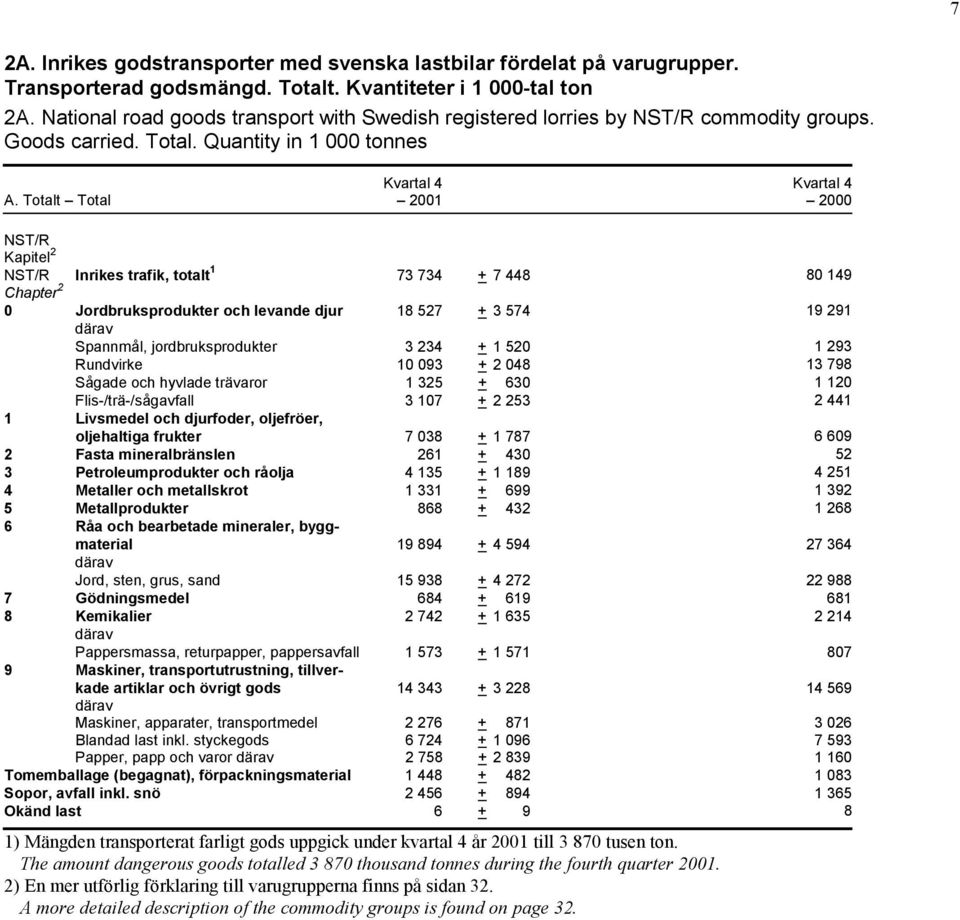 Totalt Total Kapitel 2 Inrikes trafik, totalt 1 73 734 + 7 448 80 149 Chapter 2 0 Jordbruksprodukter och levande djur 18 527 + 3 574 19 291 Spannmål, jordbruksprodukter 3 234 + 1 520 1 293 Rundvirke