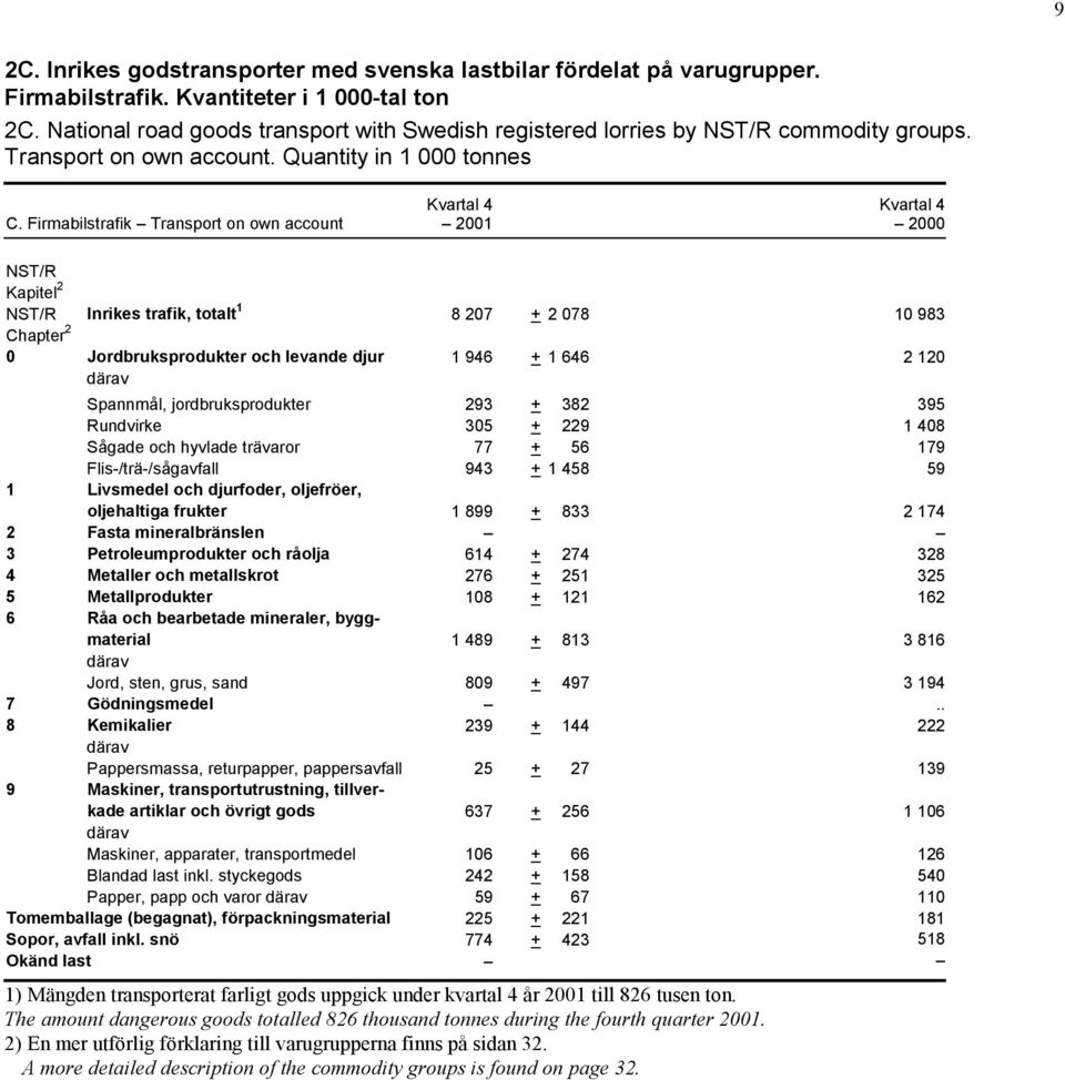 Firmabilstrafik Transport on own account Kapitel 2 Inrikes trafik, totalt 1 8 207 + 2 078 10 983 Chapter 2 0 Jordbruksprodukter och levande djur 1 946 + 1 646 2 120 Spannmål, jordbruksprodukter 293 +