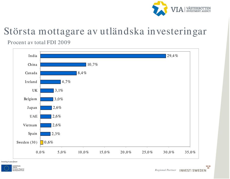 Belgium Japan UAE Vietnam Spain Sweden (30) 4,7% 3,1% 3,0%