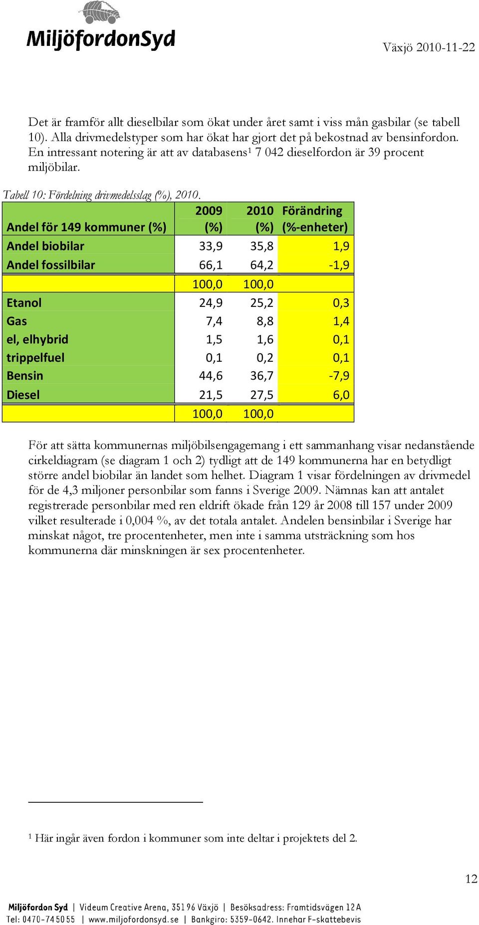 2009 Andel för 149 kommuner (%) (%) 2010 (%) Förändring (%-enheter) Andel biobilar 33,9 35,8 1,9 Andel fossilbilar 66,1 64,2-1,9 100,0 100,0 Etanol 24,9 25,2 0,3 Gas 7,4 8,8 1,4 el, elhybrid 1,5 1,6