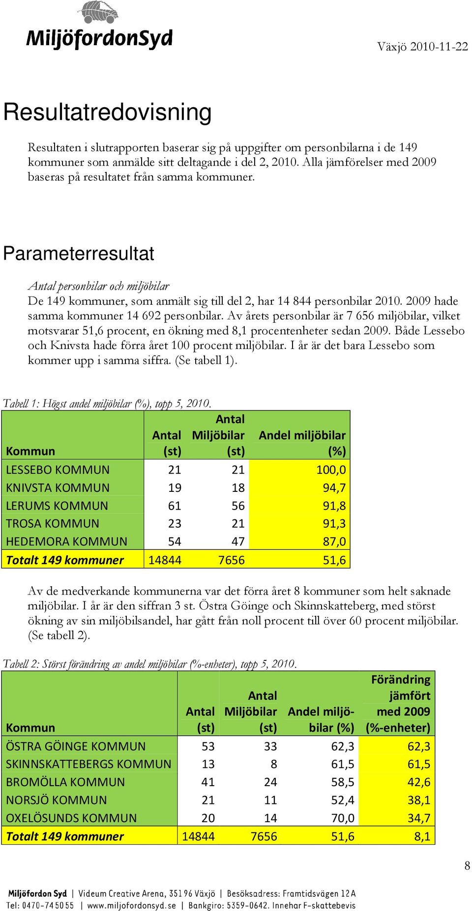 2009 hade samma kommuner 14 692 personbilar. Av årets personbilar är 7 656 miljöbilar, vilket motsvarar 51,6 procent, en ökning med 8,1 procentenheter sedan 2009.