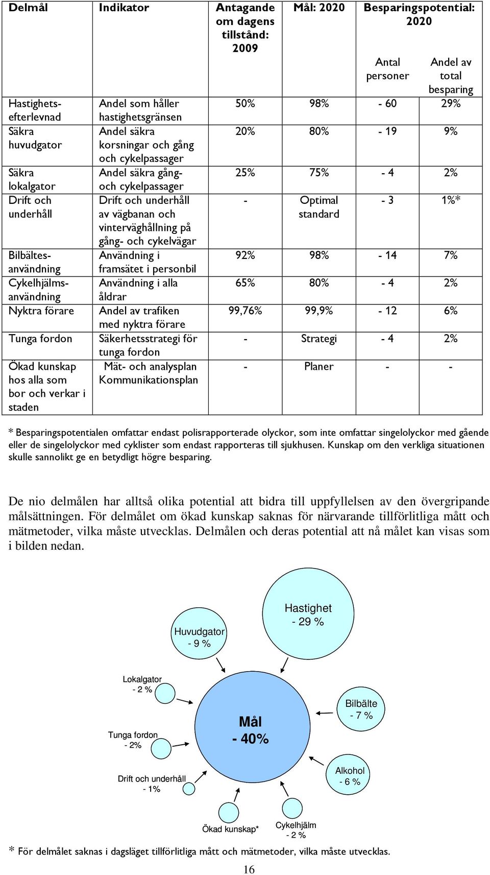 vägbanan och vinterväghållning på gång- och cykelvägar Användning i framsätet i personbil Användning i alla åldrar Andel av trafiken med nyktra förare Säkerhetsstrategi för tunga fordon Mät- och