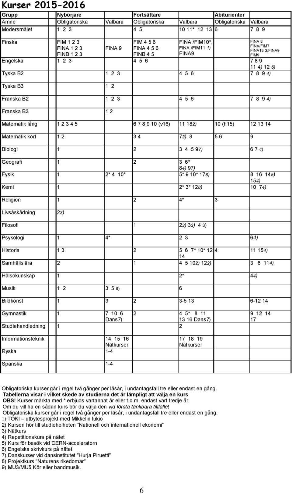 2 Franska B2 1 2 3 4 5 6 7 8 9 4) Franska B3 1 2 Matematik lång 1 2 3 4 5 6 7 8 9 10 (v16) 11 182) 10 (h15) 12 13 14 Matematik kort 1 2 3 4 72) 8 5 6 9 Biologi 1 2 3 4 5 97) 6 7 4) Geografi 1 2 3 6*