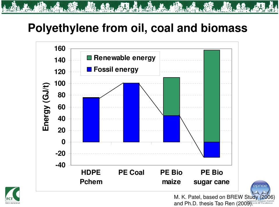 -40 HDPE PE Coal PE Bio PE Bio Pchem maize sugar cane M. K.