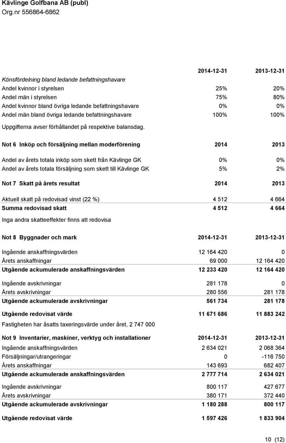 Not 6 Inköp och försäljning mellan moderförening 2014 2013 Andel av årets totala inköp som skett från Kävlinge GK 0% 0% Andel av årets totala försäljning som skett till Kävlinge GK 5% 2% Not 7 Skatt