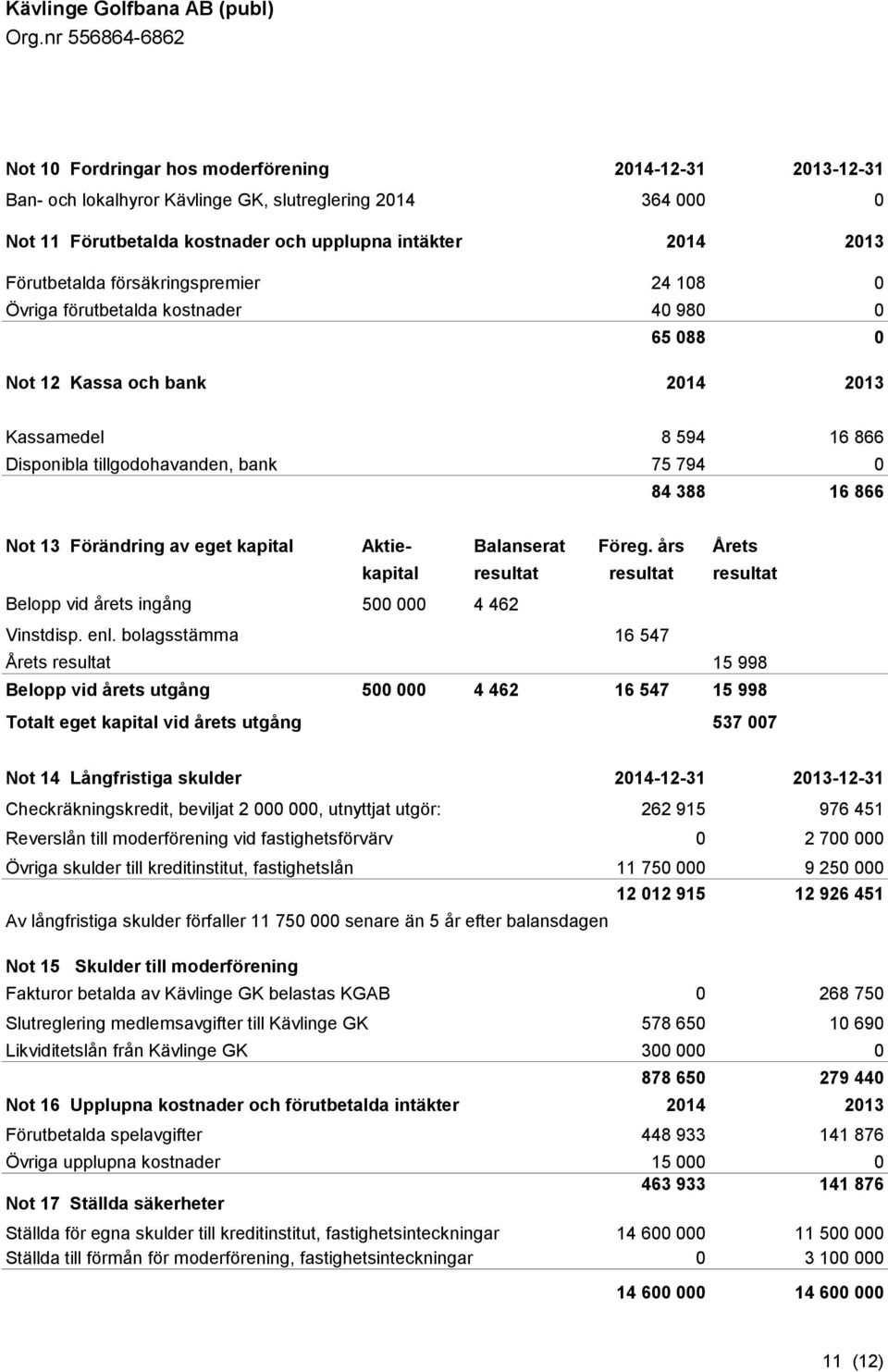 Förändring av eget kapital Aktie- Balanserat Föreg. års Årets kapital resultat resultat resultat Belopp vid årets ingång 500 000 4 462 Vinstdisp. enl.