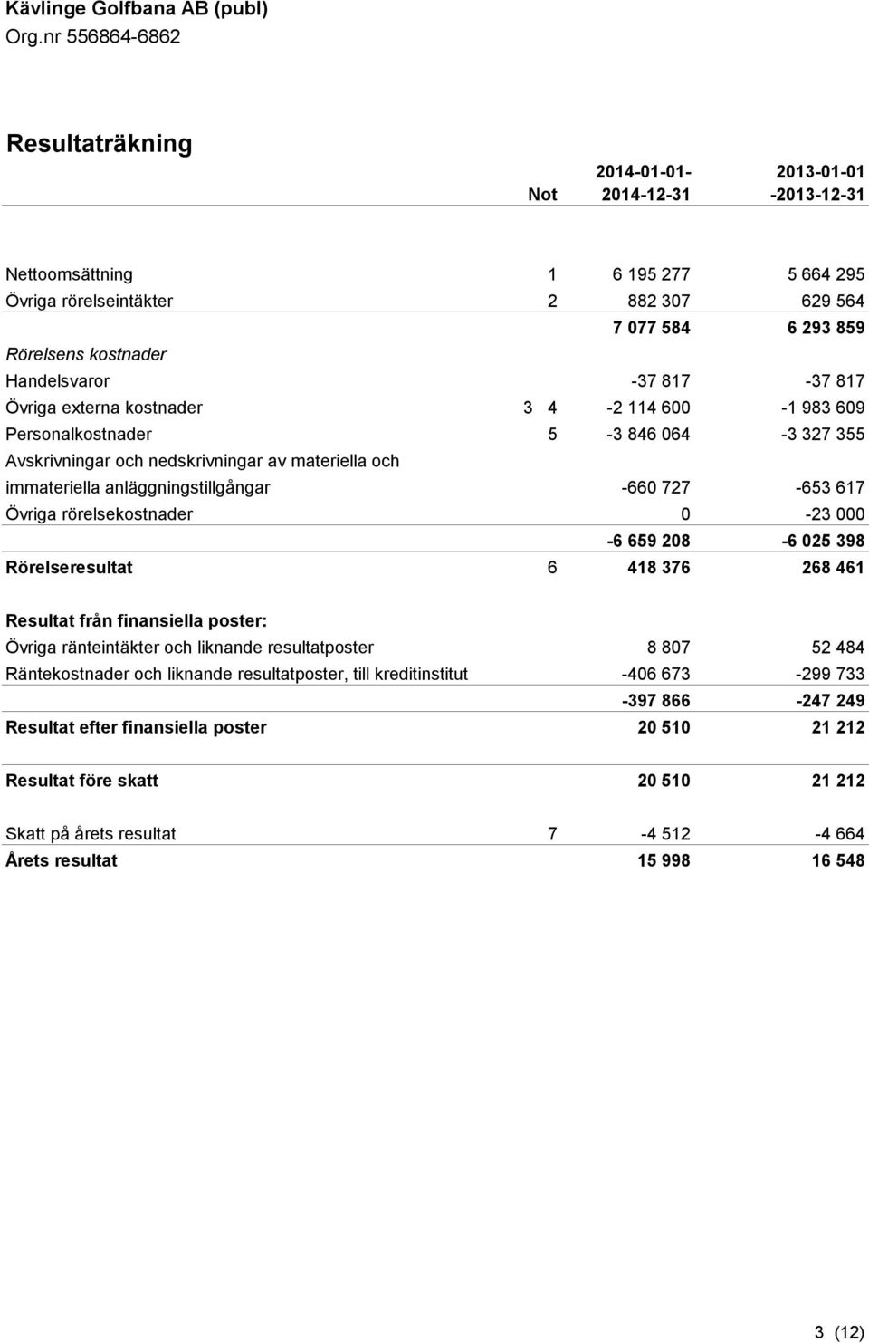 617 Övriga rörelsekostnader 0-23 000-6 659 208-6 025 398 Rörelseresultat 6 418 376 268 461 Resultat från finansiella poster: Övriga ränteintäkter och liknande resultatposter 8 807 52 484