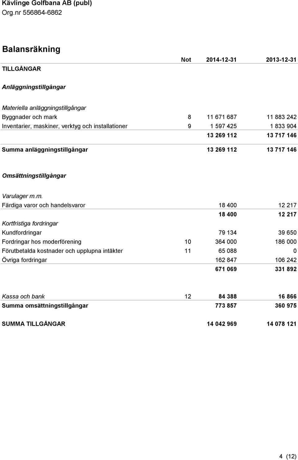 a anläggningstillgångar 13 269 112 13 717 146 Oms