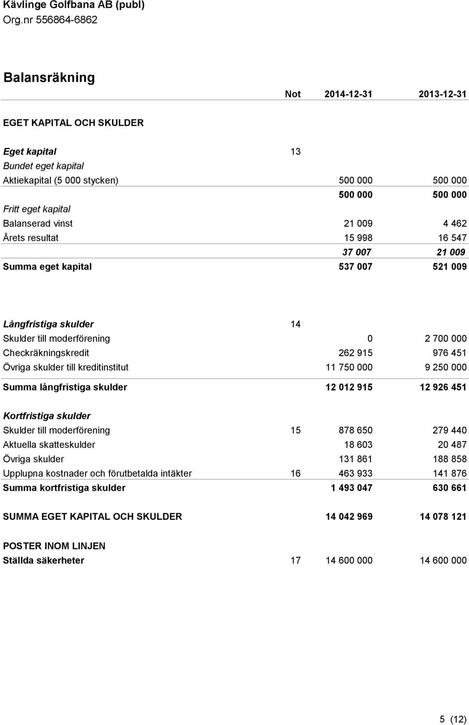 skulder till kreditinstitut 11 750 000 9 250 000 Summa långfristiga skulder 12 012 915 12 926 451 Kortfristiga skulder Skulder till moderförening 15 878 650 279 440 Aktuella skatteskulder 18 603 20