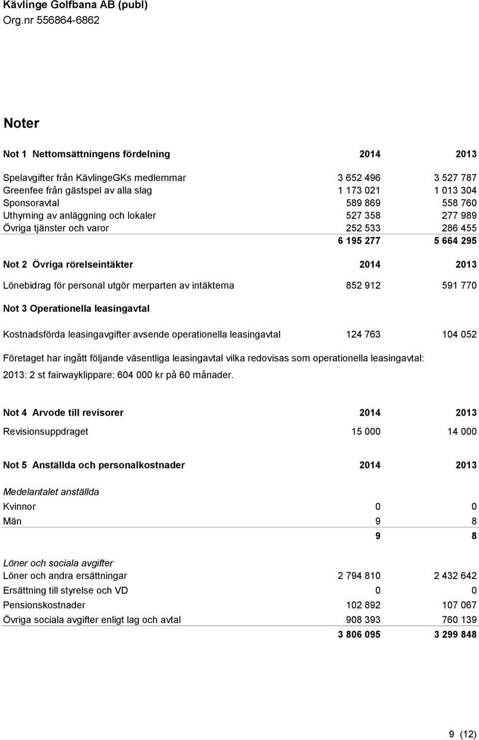 intäkterna 852 912 591 770 Not 3 Operationella leasingavtal Kostnadsförda leasingavgifter avsende operationella leasingavtal 124 763 104 052 Företaget har ingått följande väsentliga leasingavtal