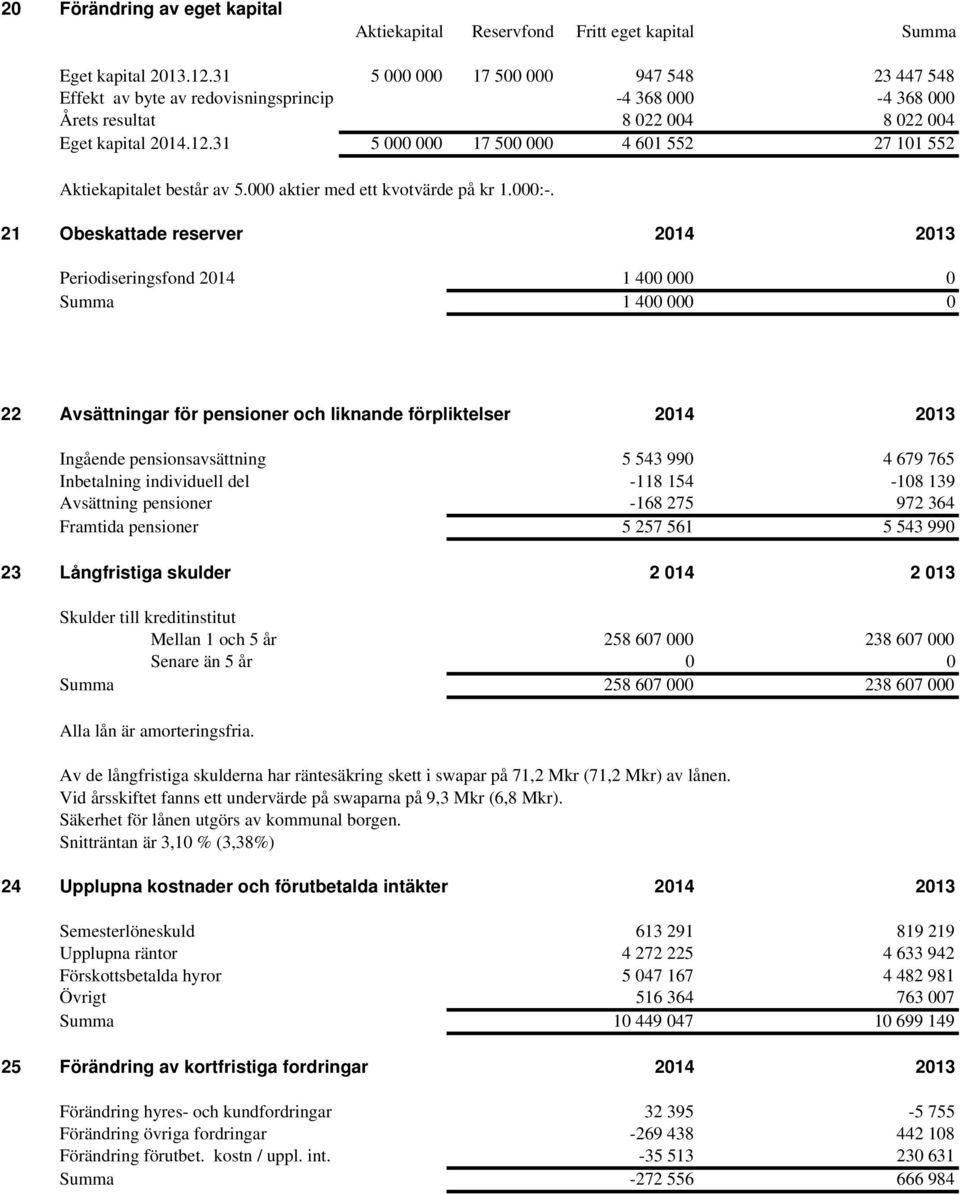 31 5 000 000 17 500 000 4 601 552 27 101 552 Aktiekapitalet består av 5.000 aktier med ett kvotvärde på kr 1.000:-.