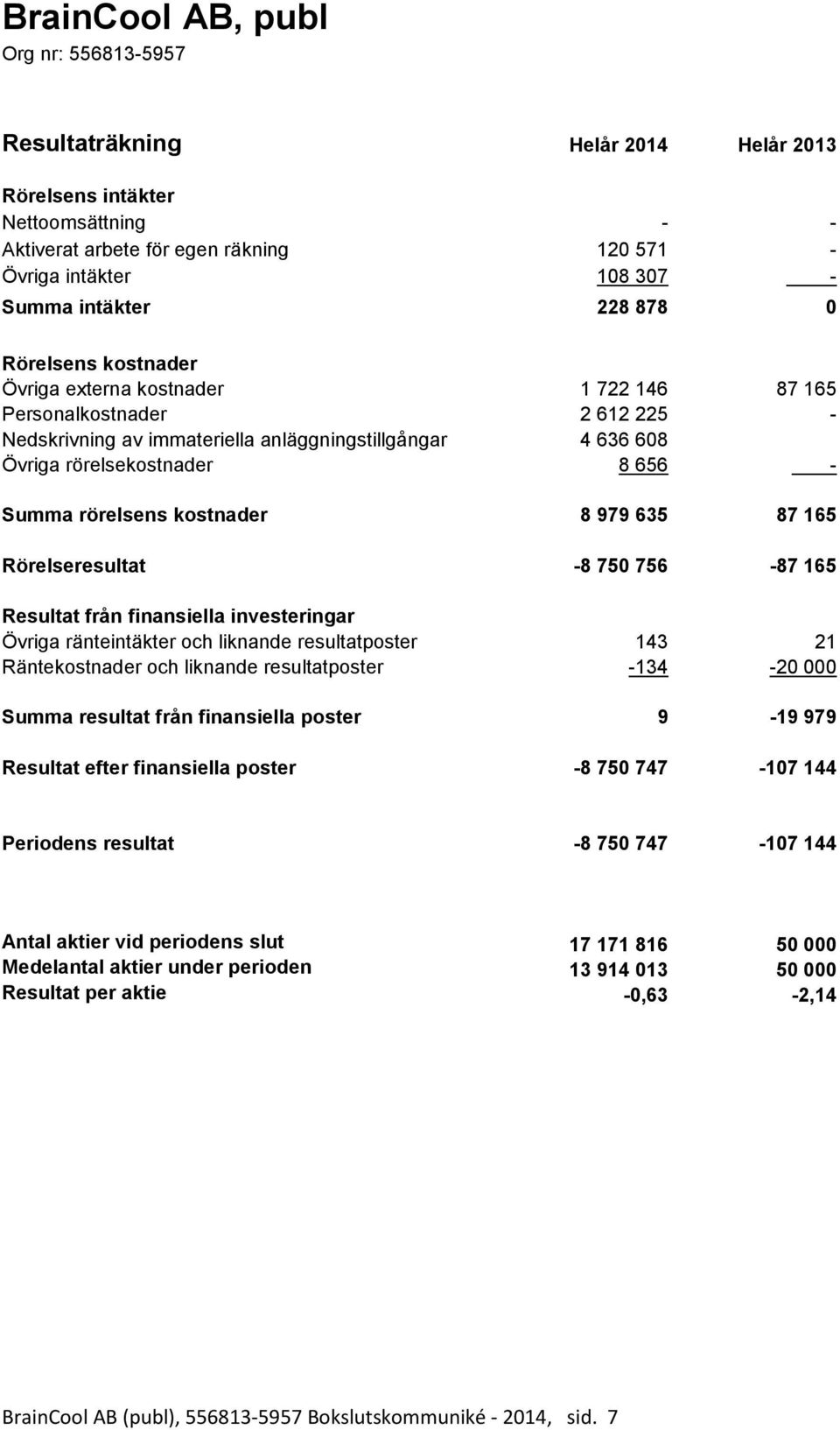 656 - Summa rörelsens kostnader 8 979 635 87 165 Rörelseresultat -8 750 756-87 165 Resultat från finansiella investeringar Övriga ränteintäkter och liknande resultatposter 143 21 Räntekostnader och