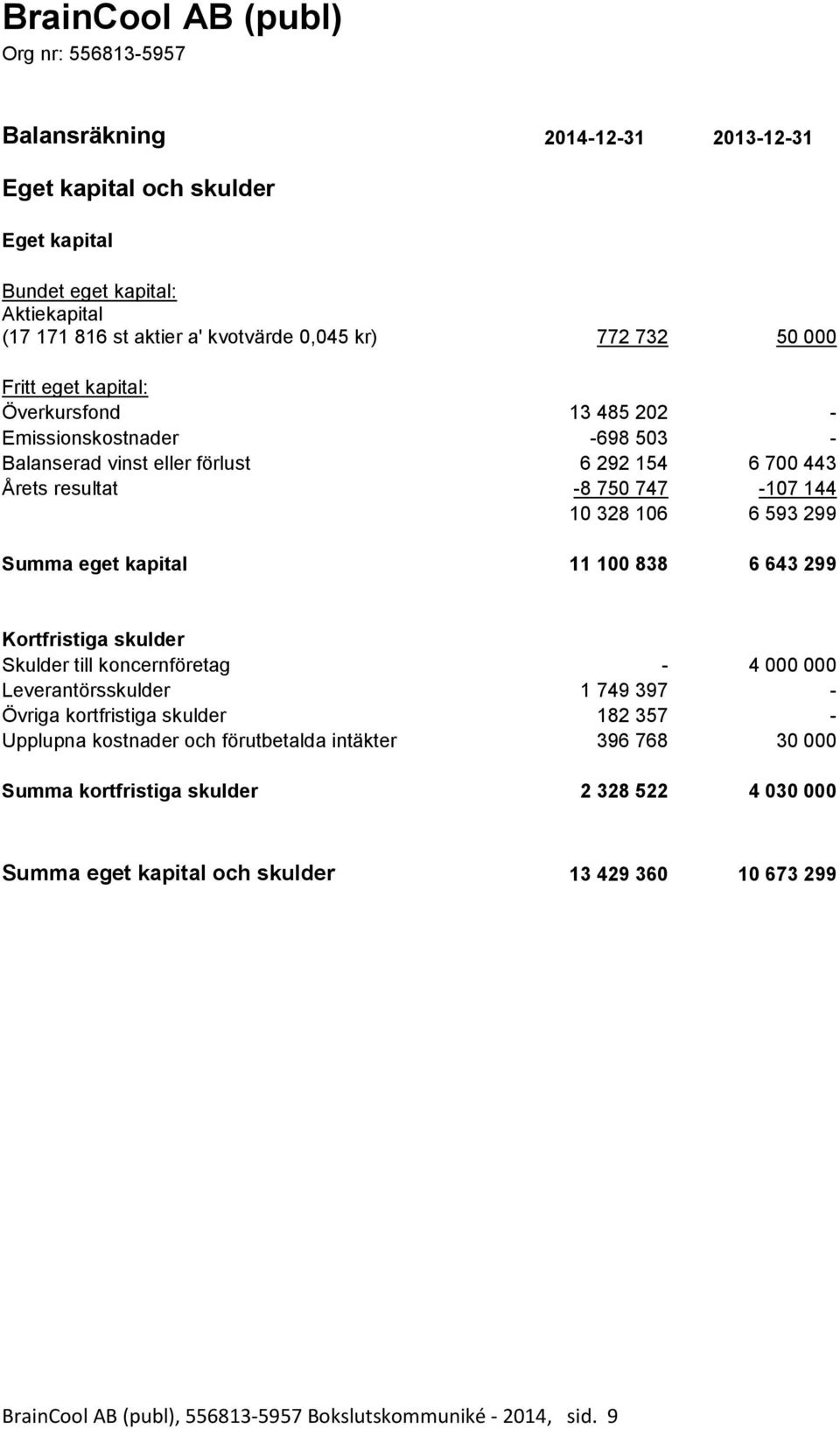 Summa eget kapital 11 100 838 6 643 299 Kortfristiga skulder Skulder till koncernföretag - 4 000 000 Leverantörsskulder 1 749 397 - Övriga kortfristiga skulder 182 357 - Upplupna kostnader och