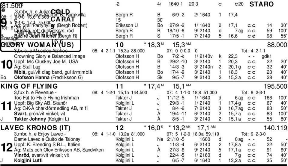 000 9 Äg: Stall Partyhyllan (Bergh Roert) Eriksson U Bo 27/9-2 1/ 1640 2 17,1 cc 14 30 Tot: 6 2-1-0 9 Ljuslå, Real Diamond rött duelkors; e Royal röd Bergh R B 18/10-6 9/ 2140 d 7 ag cc 59 100 B