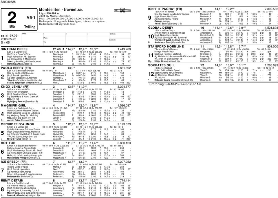 249 Tot: 102 16-15-19 Zia Pride e Count s Pride Rönning A S 26/12-1m 9/ 2140 4 15,9 a cc 54 50 Uppf: Valneviken AB, Segmon Rönning A S 23/2-1m 9/ 2140 1 15,0 a xx 76 50 1 Äg: Olsson Inge & Margaretha