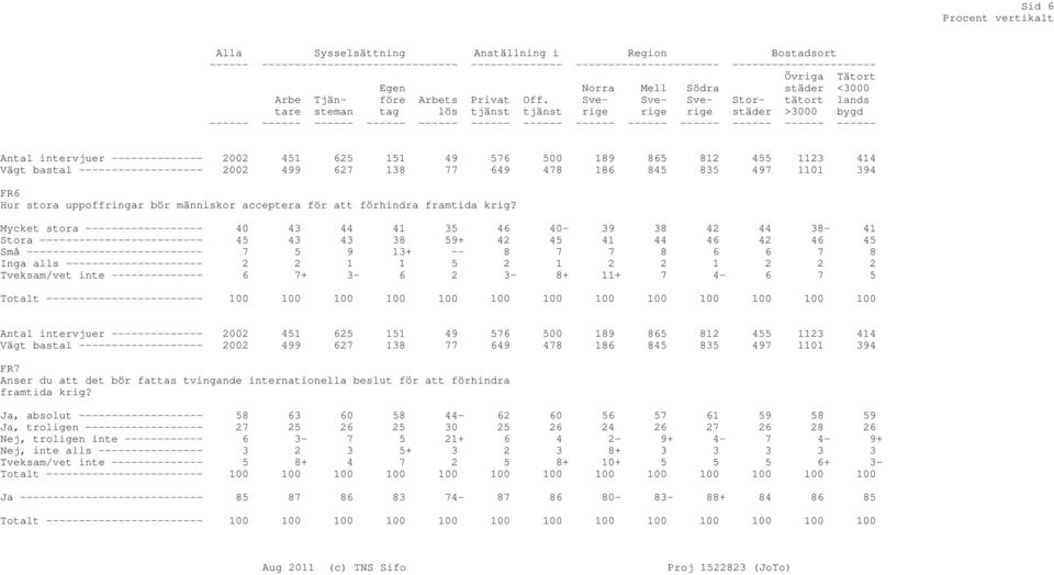 tjänst Mell Södra Storstäder Övriga städer tätort >3000 Tätort <3000 lands bygd ------ ------ ------ ------ ------ ------ ------ ------ ------ ------ ------ ------ ------ FR6 Hur stora uppoffringar