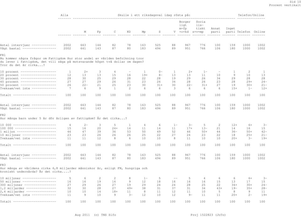 Antal intervjuer ------------- 2002 663 144 82 78 163 525 88 967 776 100 159 1000 1002 Vägt bastal ------------------ 2002 641 143 87 80 183 494 89 951 766 106 180 1000 1002 FR1 Nu kommer några