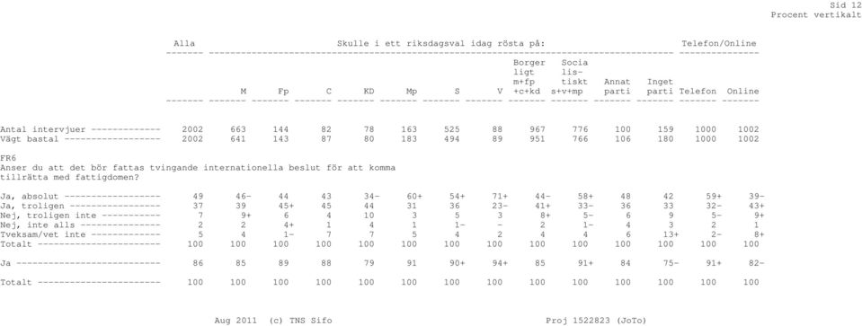 Antal intervjuer ------------- 2002 663 144 82 78 163 525 88 967 776 100 159 1000 1002 Vägt bastal ------------------ 2002 641 143 87 80 183 494 89 951 766 106 180 1000 1002 FR6 Anser du att det bör