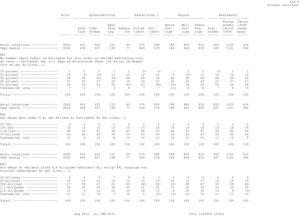 tjänst Mell Södra Storstäder Övriga städer tätort >3000 Tätort <3000 lands bygd ------ ------ ------ ------ ------ ------ ------ ------ ------ ------ ------ ------ ------ Antal intervjuer