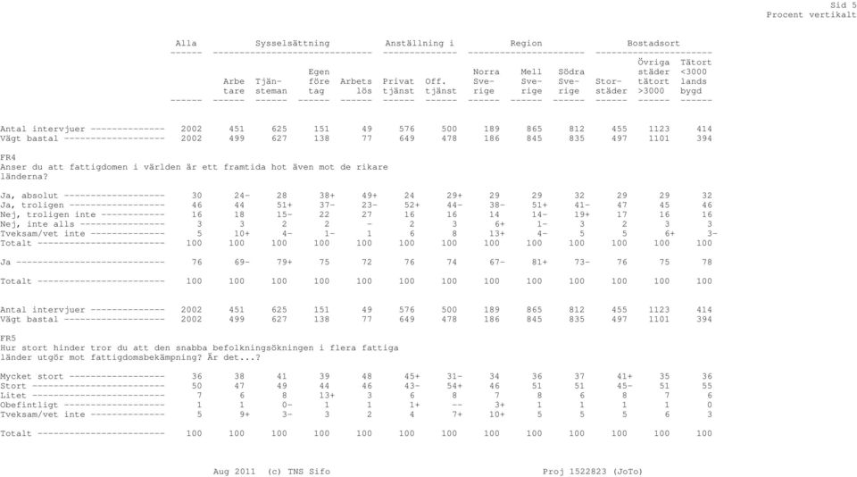 tjänst Mell Södra Storstäder Övriga städer tätort >3000 Tätort <3000 lands bygd ------ ------ ------ ------ ------ ------ ------ ------ ------ ------ ------ ------ ------ Antal intervjuer