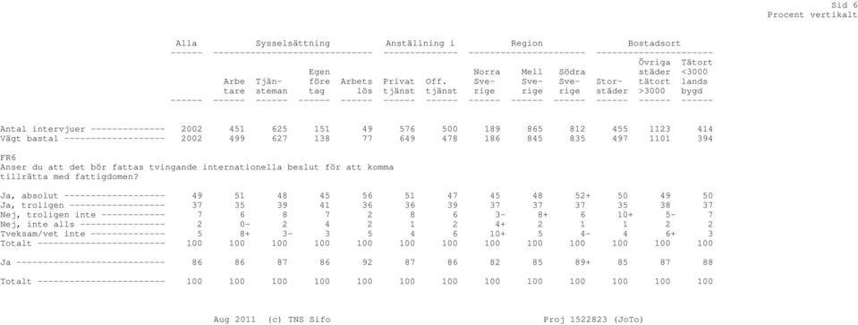 tjänst Mell Södra Storstäder Övriga städer tätort >3000 Tätort <3000 lands bygd ------ ------ ------ ------ ------ ------ ------ ------ ------ ------ ------ ------ ------ Antal intervjuer