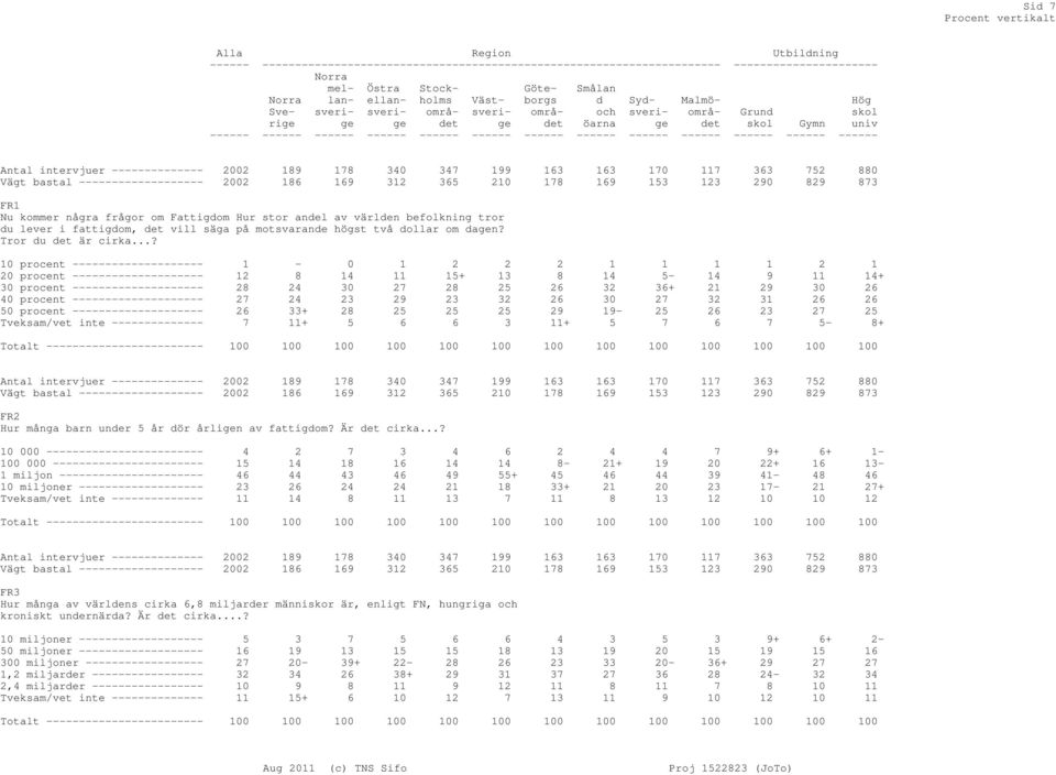 -------------- 2002 189 178 340 347 199 163 163 170 117 363 752 880 Vägt bastal ------------------- 2002 186 169 312 365 210 178 169 153 123 290 829 873 FR1 Nu kommer några frågor om Fattigdom Hur