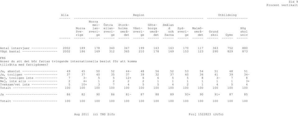 -------------- 2002 189 178 340 347 199 163 163 170 117 363 752 880 Vägt bastal ------------------- 2002 186 169 312 365 210 178 169 153 123 290 829 873 FR6 Anser du att det bör fattas tvingande