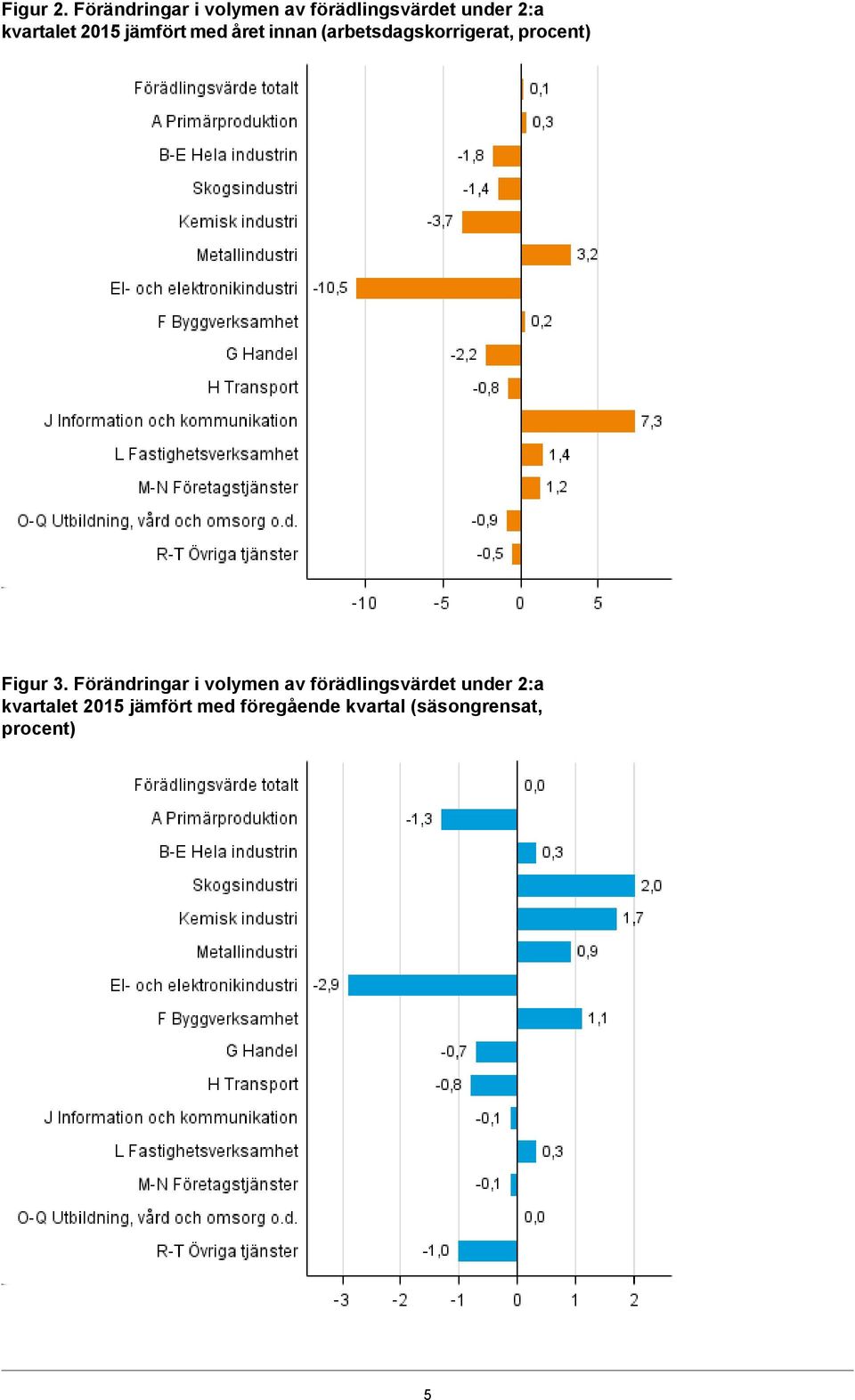 2015 jämfört med året innan (arbetsdagskorrigerat, procent) Figur