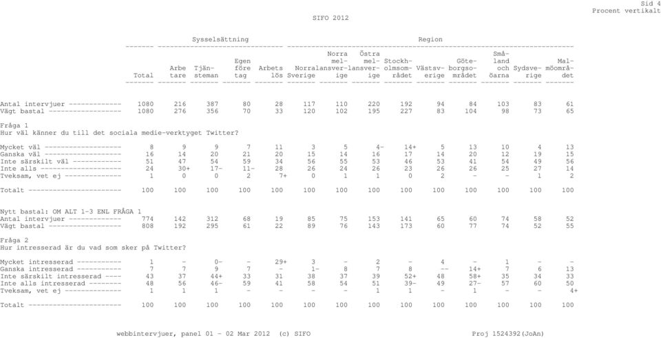 ------- ------- ------- ------- ------- ------- ------- ------- Antal intervjuer ------------- 1080 216 387 80 28 117 110 220 192 94 84 103 83 61 Vägt bastal ------------------ 1080 276 356 70 33 120