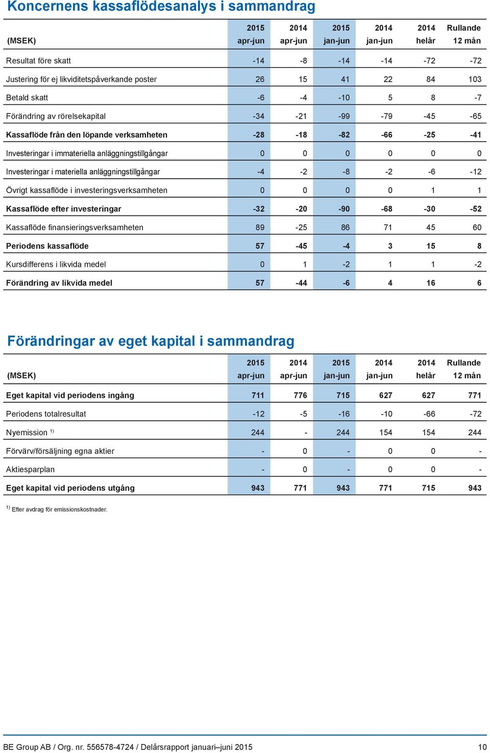 anläggningstillgångar -4-2 -8-2 -6-12 Övrigt kassaflöde i investeringsverksamheten 0 0 0 0 1 1 Kassaflöde efter investeringar -32-20 -90-68 -30-52 Kassaflöde finansieringsverksamheten 89-25 86 71 45