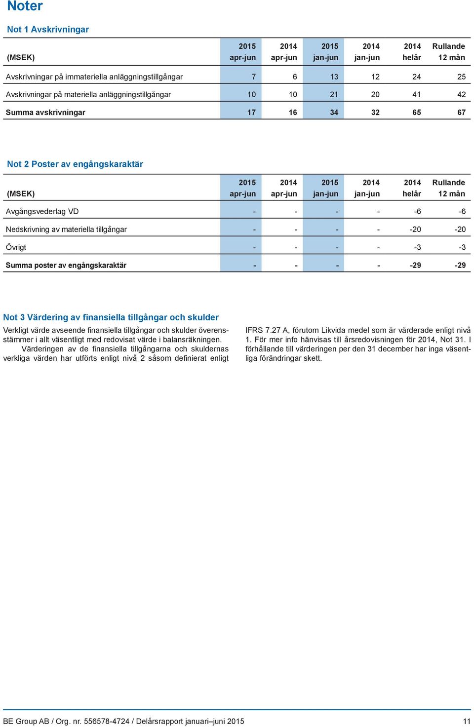 av finansiella tillgångar och skulder Verkligt värde avseende finansiella tillgångar och skulder överensstämmer i allt väsentligt med redovisat värde i balansräkningen.