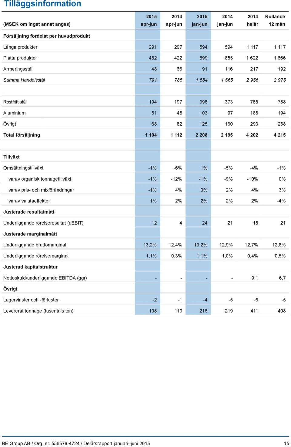 258 Total försäljning 1 104 1 112 2 208 2 195 4 202 4 215 Tillväxt Omsättningstillväxt -1% -6% 1% -5% -4% -1% varav organisk tonnagetillväxt -1% -12% -1% -9% -10% 0% varav pris- och mixförändringar