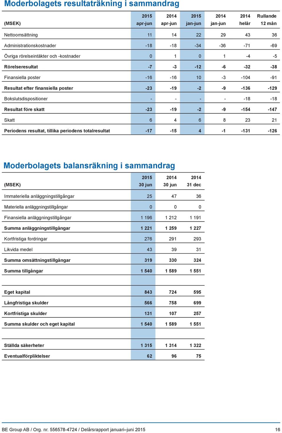 23 21 Periodens resultat, tillika periodens totalresultat -17-15 4-1 -131-126 Moderbolagets balansräkning i sammandrag 2015 2014 2014 (MSEK) 30 jun 30 jun 31 dec Immateriella anläggningstillgångar 25